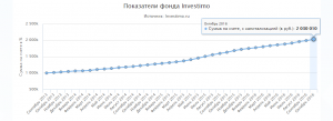 grafik-investimo-sep2013-nov2016